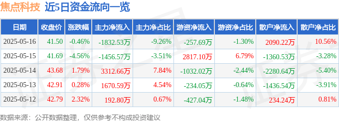 股票行情快报：焦点科技（002315）5月16日主力资金净卖出1832.53万元