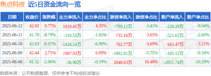 股票行情快报：焦点科技（002315）6月12日主力资金净买入1019.41万元