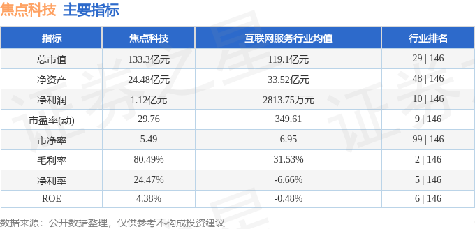 股票行情快报：焦点科技（002315）6月12日主力资金净买入1019.41万元