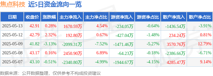 股票行情快报：焦点科技（002315）5月13日主力资金净买入1670.59万元