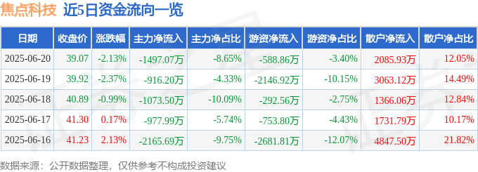 股票行情快报：焦点科技（002315）6月20日主力资金净卖出1497.07万元