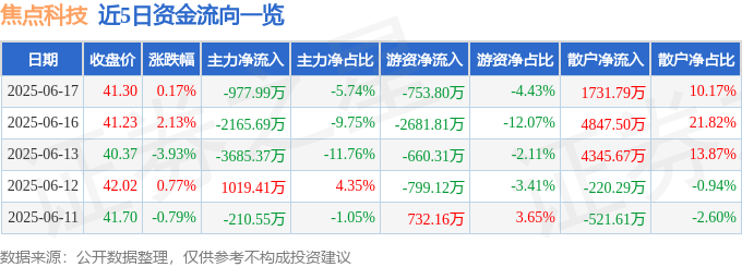 股票行情快报：焦点科技（002315）6月17日主力资金净卖出977.99万元
