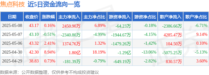 股票行情快报：焦点科技（002315）5月8日主力资金净买入2450.90万元