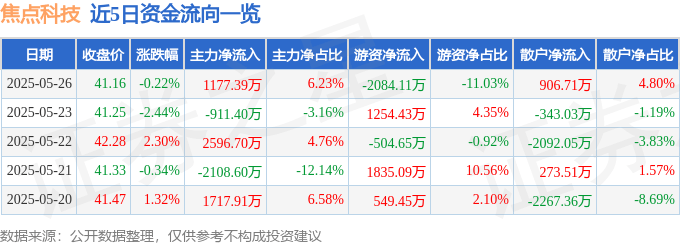 股票行情快报：焦点科技（002315）5月26日主力资金净买入1177.39万元