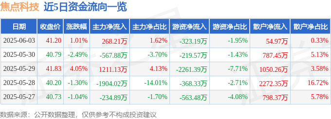 股票行情快报：焦点科技（002315）6月3日主力资金净买入268.21万元