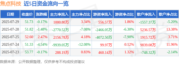股票行情快报：焦点科技（002315）7月29日主力资金净买入1000.80万元