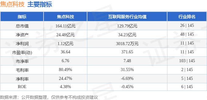 股票行情快报：焦点科技（002315）7月29日主力资金净买入1000.80万元