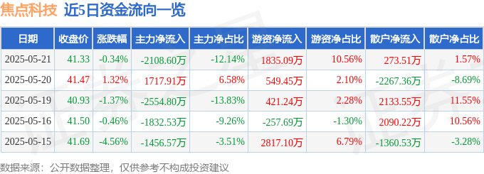 股票行情快报：焦点科技（002315）5月21日主力资金净卖出2108.60万元