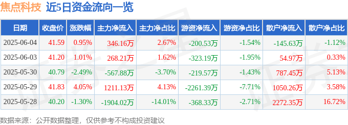 股票行情快报：焦点科技（002315）6月4日主力资金净买入346.16万元