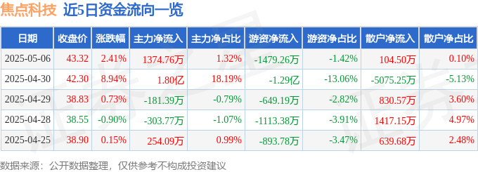 股票行情快报：焦点科技（002315）5月6日主力资金净买入1374.76万元