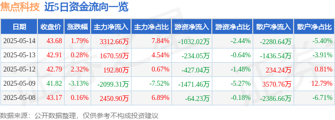 股票行情快报：焦点科技（002315）5月14日主力资金净买入3312.66万元