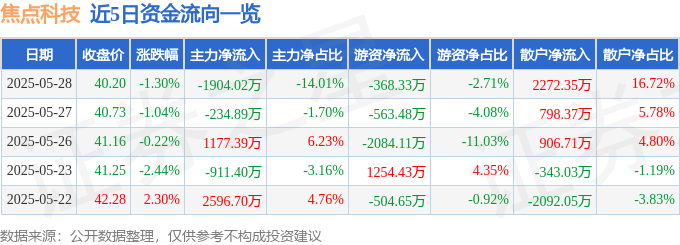 股票行情快报：焦点科技（002315）5月28日主力资金净卖出1904.02万元