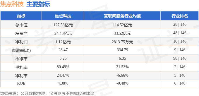 股票行情快报：焦点科技（002315）5月28日主力资金净卖出1904.02万元