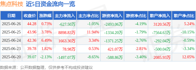 股票行情快报：焦点科技（002315）6月26日主力资金净卖出627.50万元