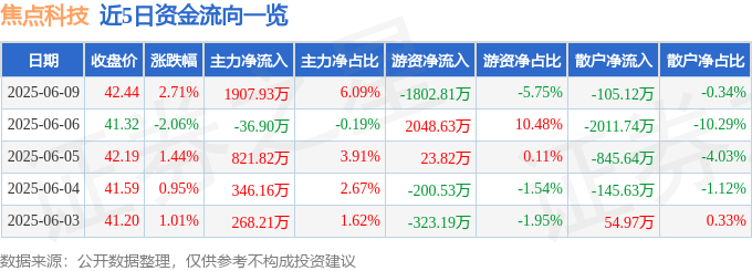 股票行情快报：焦点科技（002315）6月9日主力资金净买入1907.93万元