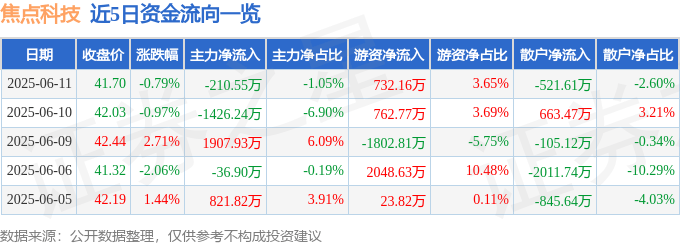股票行情快报：焦点科技（002315）6月11日主力资金净卖出210.55万元