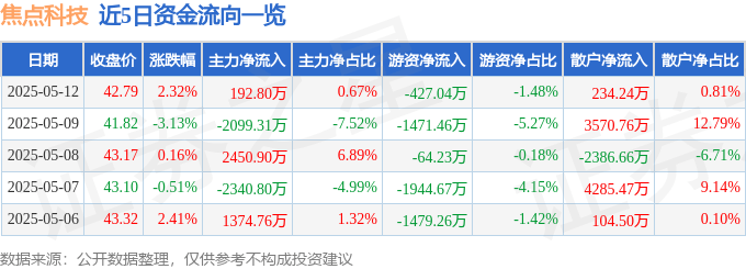 股票行情快报：焦点科技（002315）5月12日主力资金净买入192.80万元
