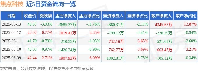 股票行情快报：焦点科技（002315）6月13日主力资金净卖出3685.37万元