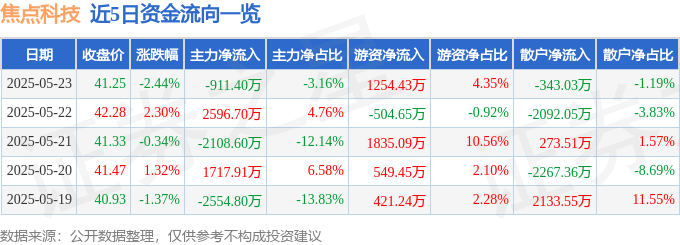 股票行情快报：焦点科技（002315）5月23日主力资金净卖出911.40万元