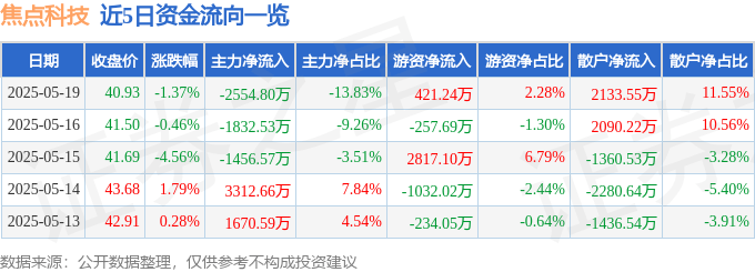 股票行情快报：焦点科技（002315）5月19日主力资金净卖出2554.80万元