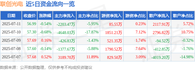 股票行情快报：联创光电（600363）7月11日主力资金净卖出2203.47万元