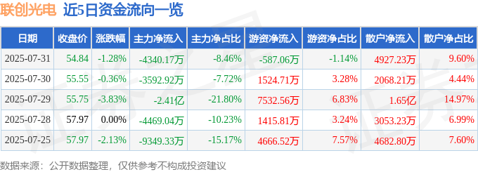 股票行情快报：联创光电（600363）7月31日主力资金净卖出4340.17万元