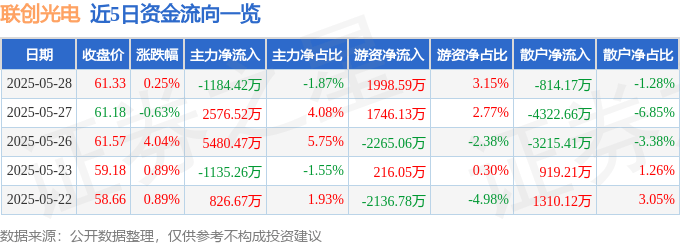 股票行情快报：联创光电（600363）5月28日主力资金净卖出1184.42万元