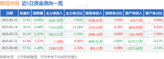 股票行情快报：联创光电（600363）5月15日主力资金净卖出3561.16万元