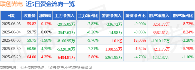 股票行情快报：联创光电（600363）6月5日主力资金净卖出2915.05万元