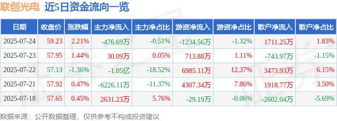 股票行情快报：联创光电（600363）7月24日主力资金净卖出476.69万元