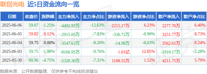 股票行情快报：联创光电（600363）6月6日主力资金净卖出4492.93万元