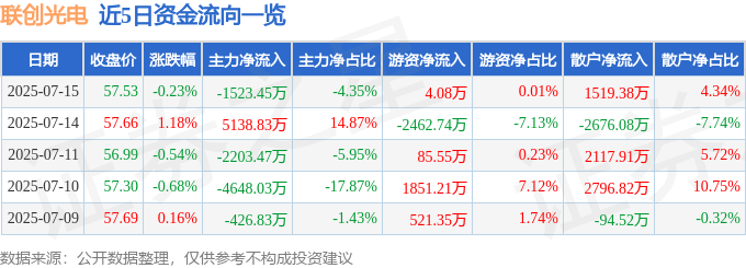 股票行情快报：联创光电（600363）7月15日主力资金净卖出1523.45万元