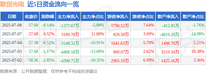 股票行情快报：联创光电（600363）7月8日主力资金净卖出1377.67万元