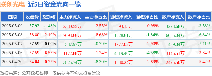 股票行情快报：联创光电（600363）5月9日主力资金净买入2330.55万元