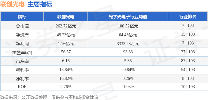 股票行情快报：联创光电（600363）5月9日主力资金净买入2330.55万元