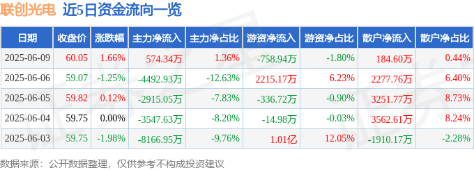股票行情快报：联创光电（600363）6月9日主力资金净买入574.34万元
