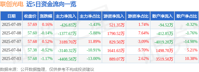 股票行情快报：联创光电（600363）7月9日主力资金净卖出426.83万元