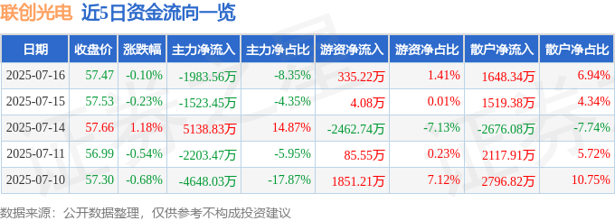 股票行情快报：联创光电（600363）7月16日主力资金净卖出1983.56万元