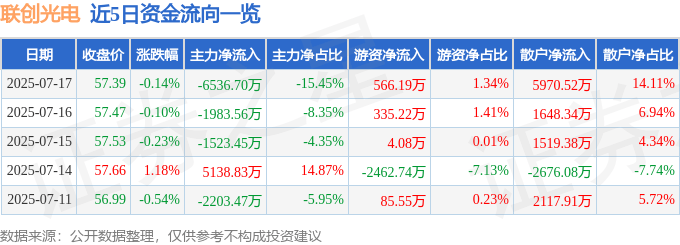 股票行情快报：联创光电（600363）7月17日主力资金净卖出6536.70万元