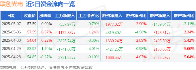 股票行情快报：联创光电（600363）5月7日主力资金净卖出537.97万元