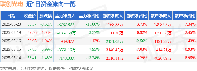 股票行情快报：联创光电（600363）5月20日主力资金净卖出3767.82万元