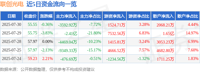 股票行情快报：联创光电（600363）7月30日主力资金净卖出3592.92万元