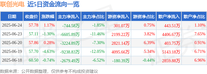 股票行情快报：联创光电（600363）6月24日主力资金净卖出744.58万元