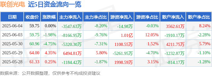 股票行情快报：联创光电（600363）6月4日主力资金净卖出3547.63万元