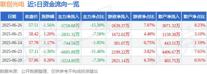 股票行情快报：联创光电（600363）6月26日主力资金净卖出5710.68万元