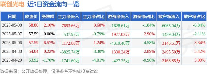股票行情快报：联创光电（600363）5月8日主力资金净买入7693.66万元