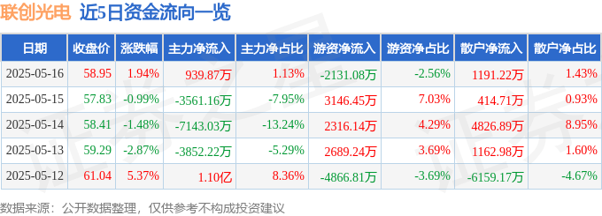 股票行情快报：联创光电（600363）5月16日主力资金净买入939.87万元