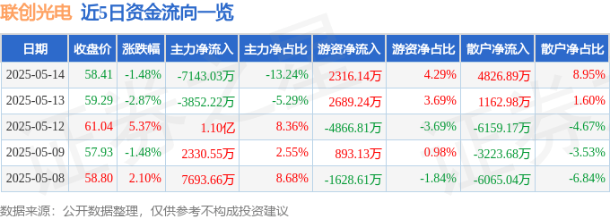 股票行情快报：联创光电（600363）5月14日主力资金净卖出7143.03万元