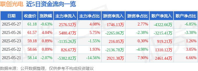 股票行情快报：联创光电（600363）5月27日主力资金净买入2576.52万元