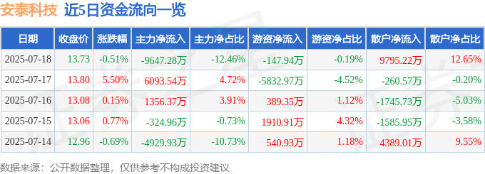 股票行情快报：安泰科技（000969）7月18日主力资金净卖出9647.28万元